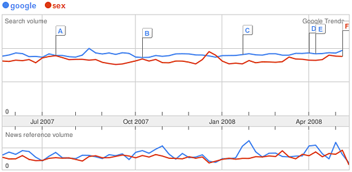 Google Trends Screenshot A screenshot of a Google Trends graph showing the relative search volumes for Google and sex