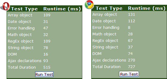 Google Chrome vs Opera JavaScript Benchmark