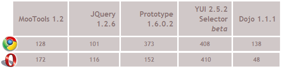 Google Chrome vs Opera JavaScript Benchmark