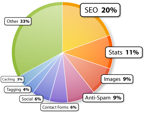 Most popular WordPress plugin niches