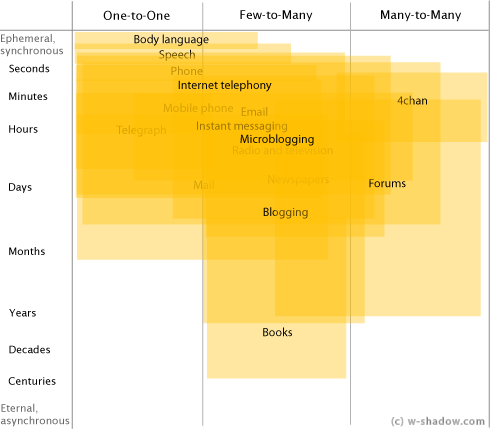 The Spectrum of Communications (click for a bigger version)