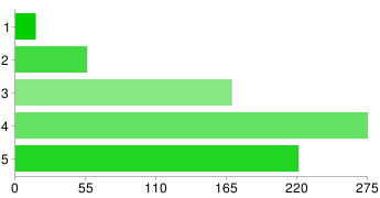 Bar chart : Configurability
