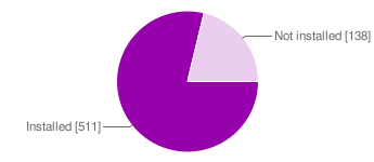 CURL library Pie chart : CURL library installed or not