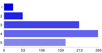 Bar chart : Documentation