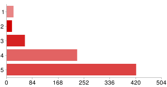 Bar chart : Ease of use