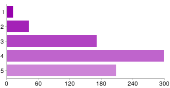Bar chart : Feature set