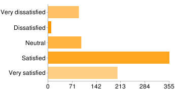 Bar chart