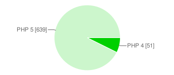 PHP version Pie chart : PHP version