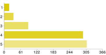 Bar chart - Performance