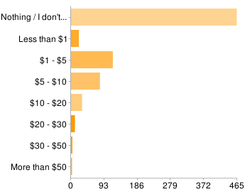 Bar chart : Price