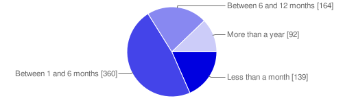 Pie chart