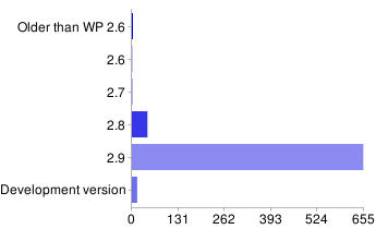 WordPress version chart Bar chart : WordPress versions