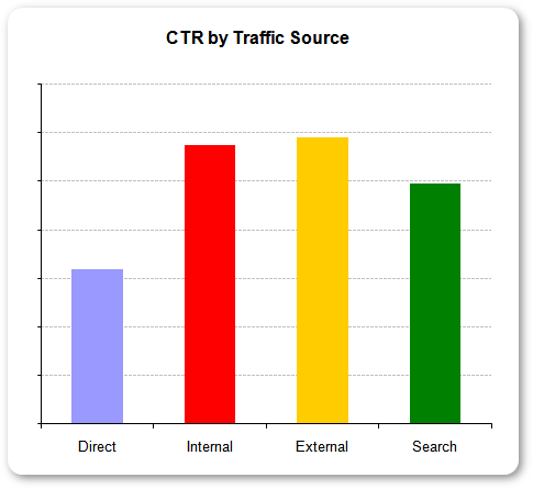 Follow-up : CTR by Traffic Source