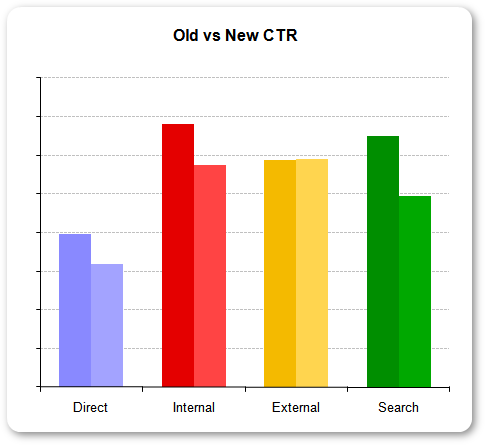 CTR comparison
