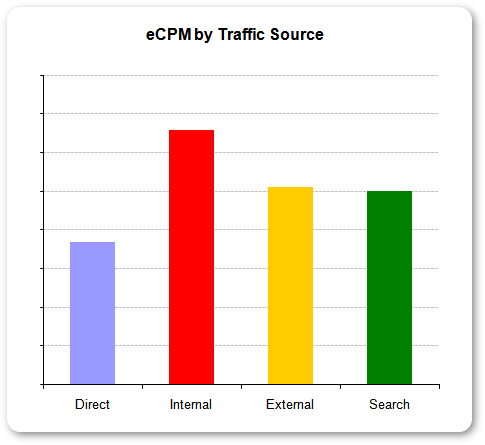 Follow-up : eCPM by Traffic-Source