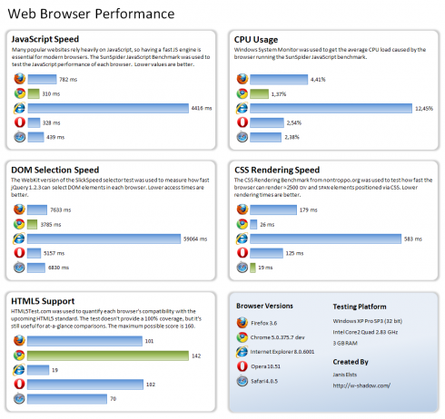 Web Browser Performance Comparison